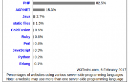 PHP、Python 和 Ruby 语言的区别PHP、Python 和 Ruby 语言的区别