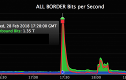 GitHub遭受有史以来最严重DDoS攻击GitHub遭受有史以来最严重DDoS攻击
