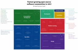 GitHub  2018 年开源项目趋势预测GitHub  2018 年开源项目趋势预测
