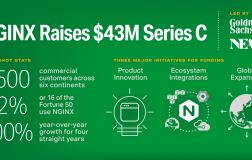 Nginx 的开发公司C 轮融资4300 万美元Nginx 的开发公司C 轮融资4300 万美元