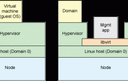 Linux虚拟化库 Libvirt有什么用？Linux虚拟化库 Libvirt有什么用？