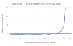 DNS over HTTPS 实验结果正式公布DNS over HTTPS 实验结果正式公布